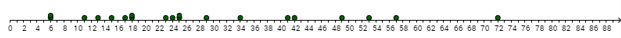 Dot plot showing spin times in seconds.