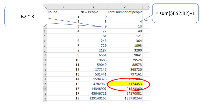 A spreadsheet showing the application of the formula = sum($B$2:B2)+1.