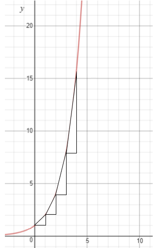 A graph displaying y = 2^x.