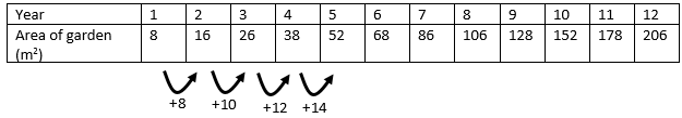 8 is added to 8 to create the next term. Subsequent terms increase by 10, 12, 14, and so on.