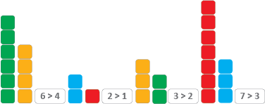 Cube model of pairs of buildings that are not the same number of storeys high, with examples of inequality cards.