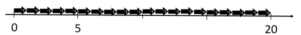 A numberline from 0 - 10 created using arrows that point to the right. A dash is indicated every 5 arrows and the numbers 0, 5, and 20 are identified.