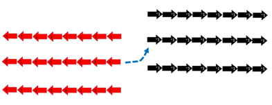 The arrow diagram is used to demonstrate the effect of taking away three sets of eight from six sets of eight.