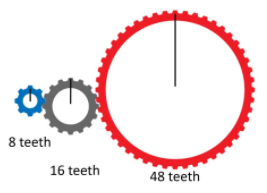 This diagram shows how blue gear drives the grey gear which in turn drives the red gear.