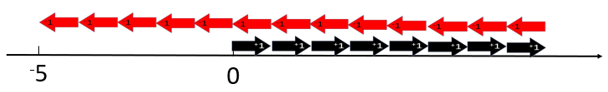 Vector model of Layla's initial situation, where she has $8 and owes her parents $13.