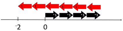 Vector model of having $4 and owing $6.