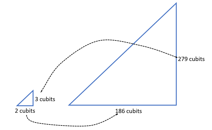 This diagram demonstrates This diagram demonstrates the equivalence of ratios between the side length within each triangle and between the triangles: 186 = 93 x 2 and 279 = 93 x 3.