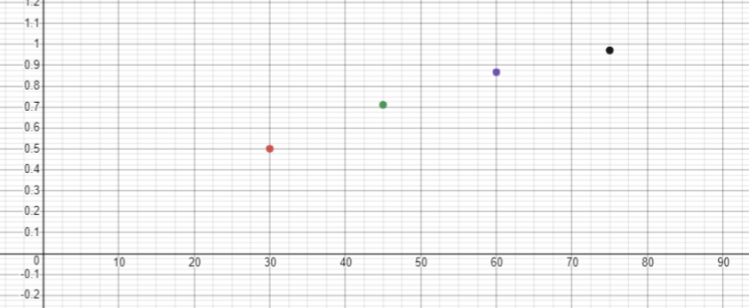 A graph with dots showing the function y = sin x.