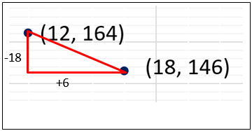 This diagram demonstrates that ,as time (t) increases by six minutes, the number of units (u) decreases by 18.