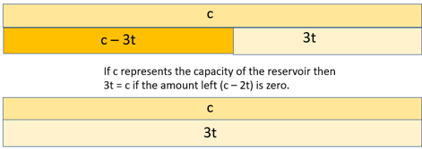 A strip diagram representing 'c' over c - 3t and 3t. A second strip diagram represents 'c' over 3t.