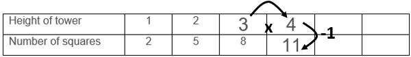 A table recording the number of square blocks in each tower: 2, 5, 8, 11, and so on. Arrows are used to demonstrate how the height of one tower  x the height of a subsequent tower (e.g. 3 x 4) - 1 results in the number of squares of the second tower used in the calculation (e.g. 3 x 4 - 1 = 11, there are 11 squares in the fourth tower in this pattern).