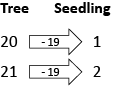 This image shows how mapping arrows can be used to show the relationship between 20 and 1 and 21 and 2. 