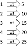 An image of a mapping diagram where each x value is multiplied by 5 to give the y value.