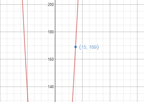 A graph showing the number of cabbages in the 15th pattern.