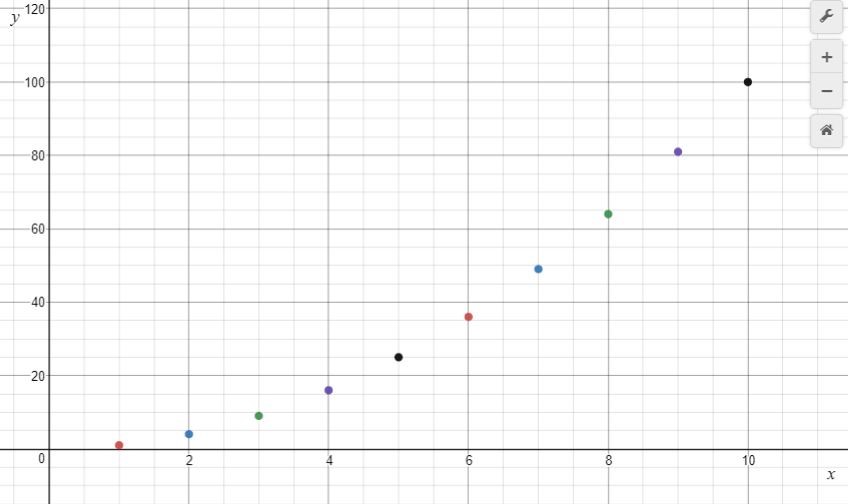 A graph showing the number of Mary's cabbages.