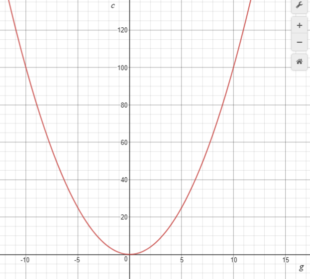 A graph of Mary's cabbage pattern.