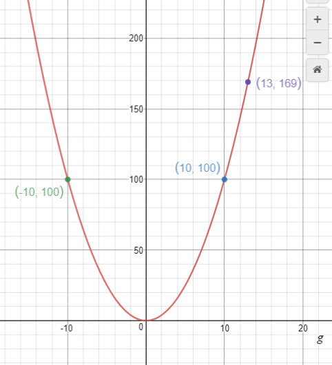 Mary's graph.