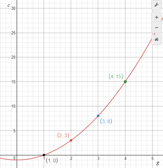 Mary's graph with translation down by 1.