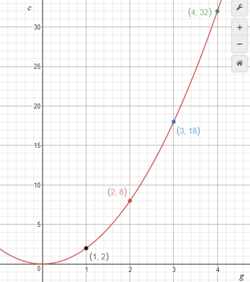 Mary's graph with an increase in scaling by factor 2.