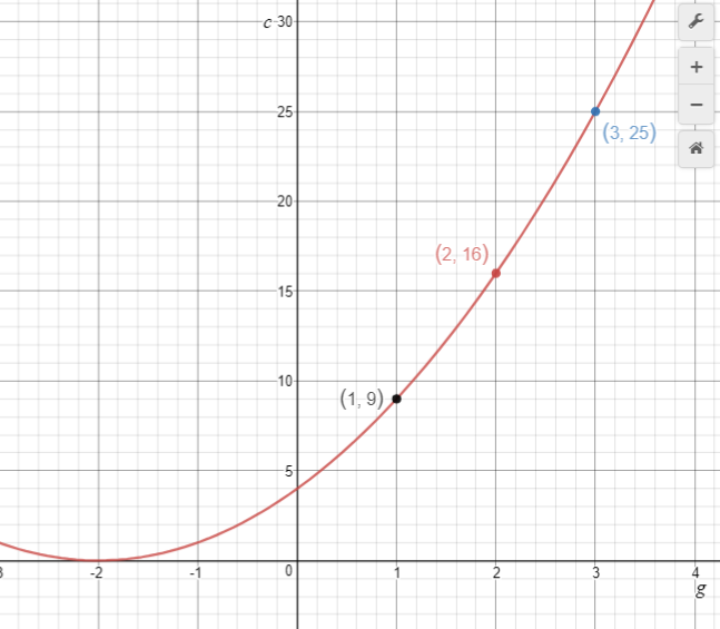 Mary's graph with a translation across of -2.