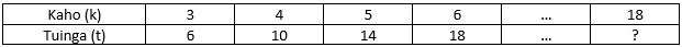 Example of a table used to organise data about a pattern.