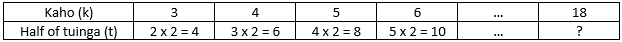 Table showing recording of the halves joined together that Anikiwa notices.