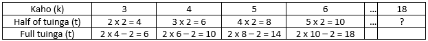 Table showing Anikiwa's rule.