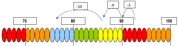 Diagram modelling the 'back through ten' subtraction strategy with 93 minus 17 on a bead string.