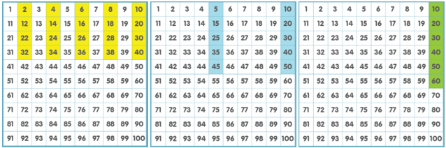 This image shows three hundreds boards, each with different patterns or multiples of 5 highlighted.