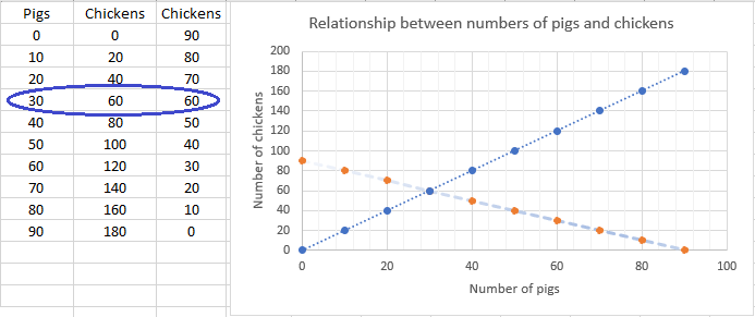 Graph showing the intersection of both linear relationships.