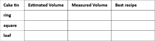 Example of table that could be used to record the estimated volume and measured volume of three different cake tins, and the best recipe to suit each cake tin.