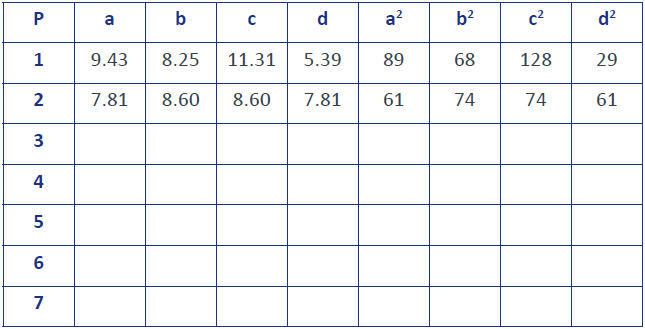 Poppy's table. The columns are labelled P, a, b, c, d, a^2, b^2, c^2, and d^2. The rows are labelled 1-7. The spaces in the first two rows of the table have been filled in.