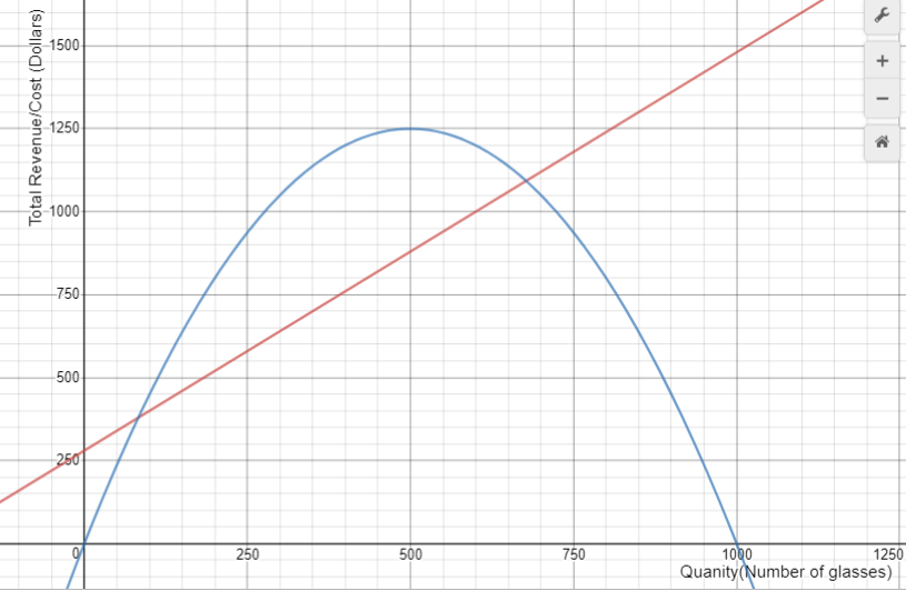 The Total Revenue and Total Cost functions displayed on the same graph.