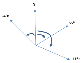 Bearings of -40, 0, 60, and 115 degrees.