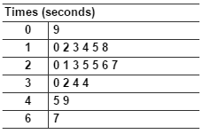 Stem and leaf graph showing spin times in seconds.