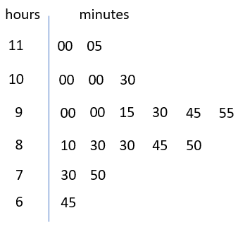 Stem and leaf plot of the students' sleep time.