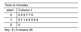 Example of a stem and leaf graph of time spent in minutes.