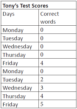 Tony's test scores. He scored 4 correct words on Friday in the first week, and then 2, 3, 4, and 5 correct words on the following Tuesday, Wednesday, Thursday, and Friday.