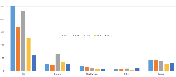 A graph of the data for the first five years of the trapping programme.