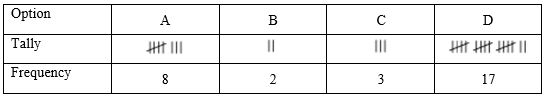 A table recording tally marks and frequency. 