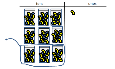 A beans and bags model of 91 minus 30, showing nine bags of ten beans and one single bean with three bags being removed.