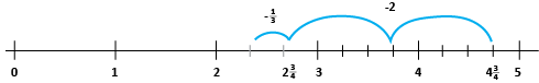 A fraction strip showing the subtraction of 2 ⅓ from 4 ¾.