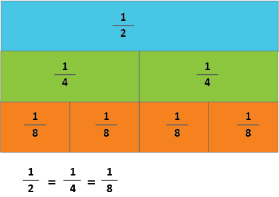 This shows a fraction wall divided into ½, 2/4, and 4/8. It is accompanied by the equation ½ = ¼ = ⅛.