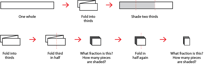 A paper strip is folded into thirds, sixths, and twelfths.