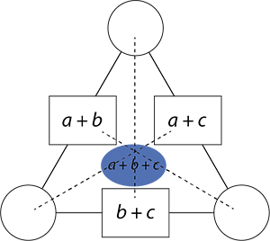 Illustration that adding a side number to the opposite corner number gives the blue circle number.