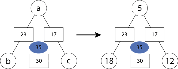 Solving a triangle arithmagon's corner numbers.