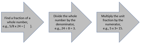 A flowchart describing the algorithm.