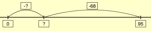 A representation of the problem on an empty number line.