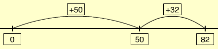 An alternate representation of the problem on an empty number line.