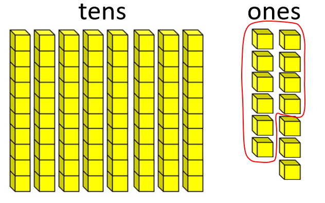 Place value blocks showing 8 tens and 13 ones.